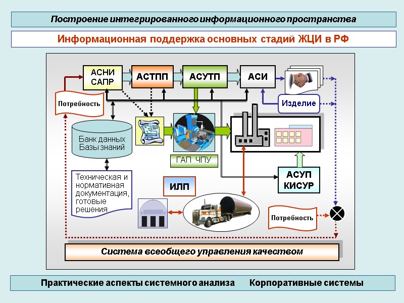 Информационная поддержка основных стадий ЖЦИ в РФ Построение интегрированного информационного пространства Практические аспекты системного Информационная поддержка основных стадий ЖЦИ в РФ Построение интегрированного информационного пространства Практические аспекты системного